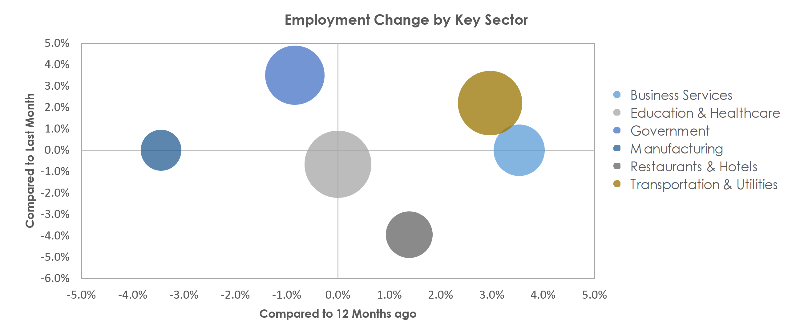 Monroe, LA Unemployment by Industry September 2021