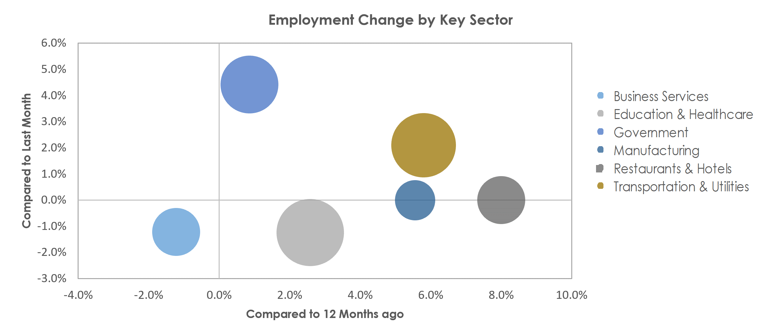 Monroe, LA Unemployment by Industry September 2022