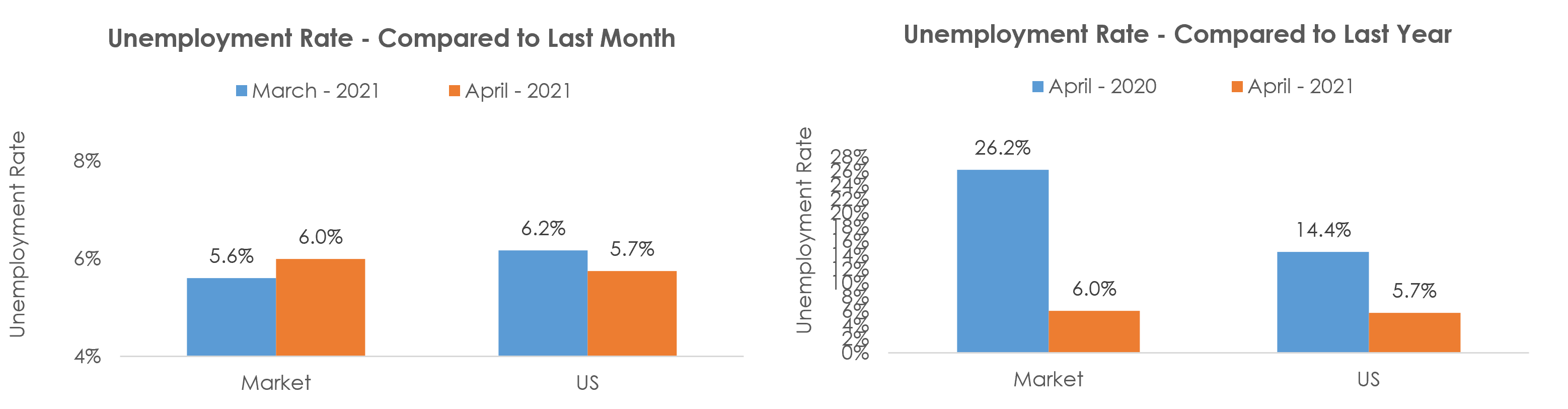 Monroe, MI Unemployment April 2021
