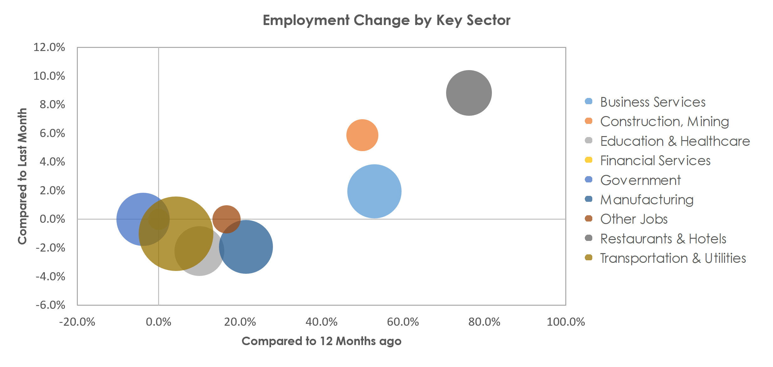 Monroe, MI Unemployment by Industry April 2021