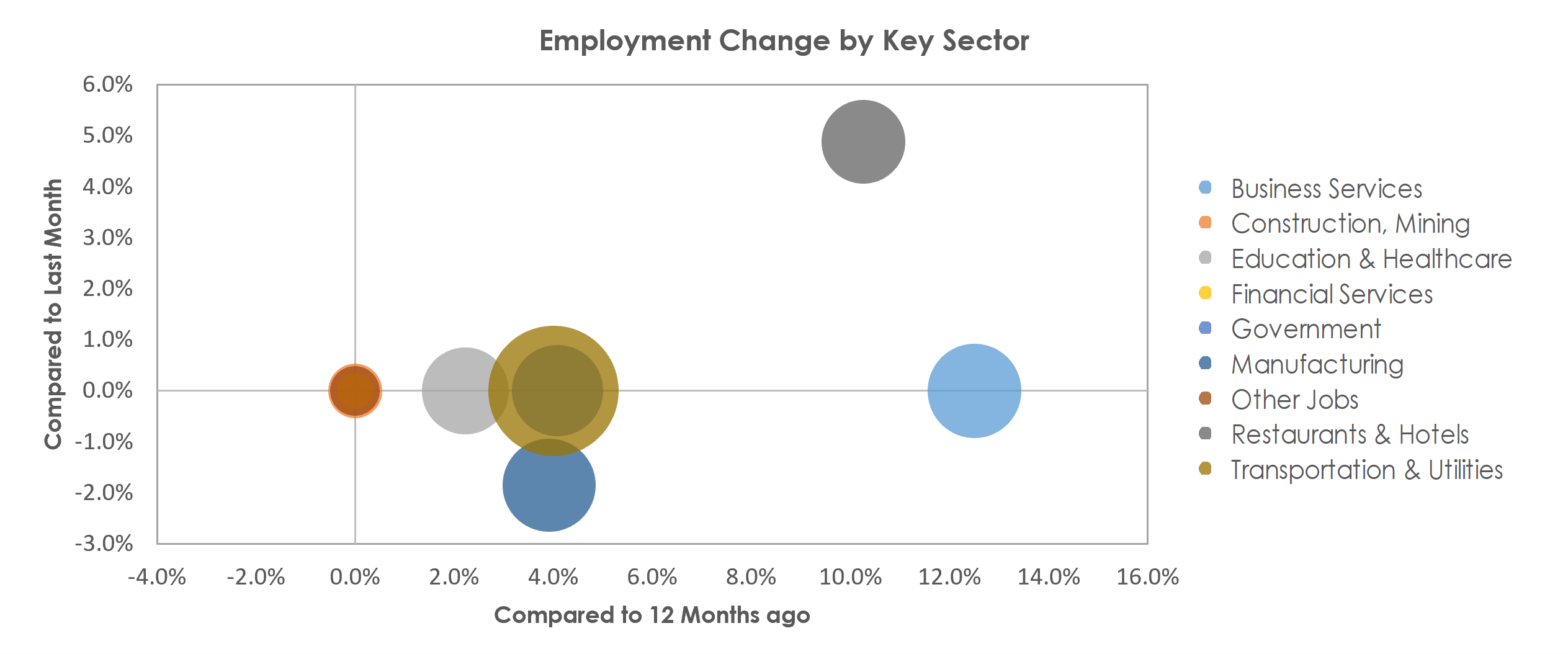 Monroe, MI Unemployment by Industry April 2022