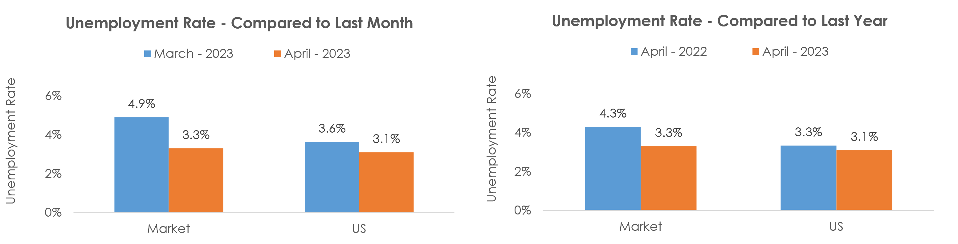 Monroe, MI Unemployment April 2023