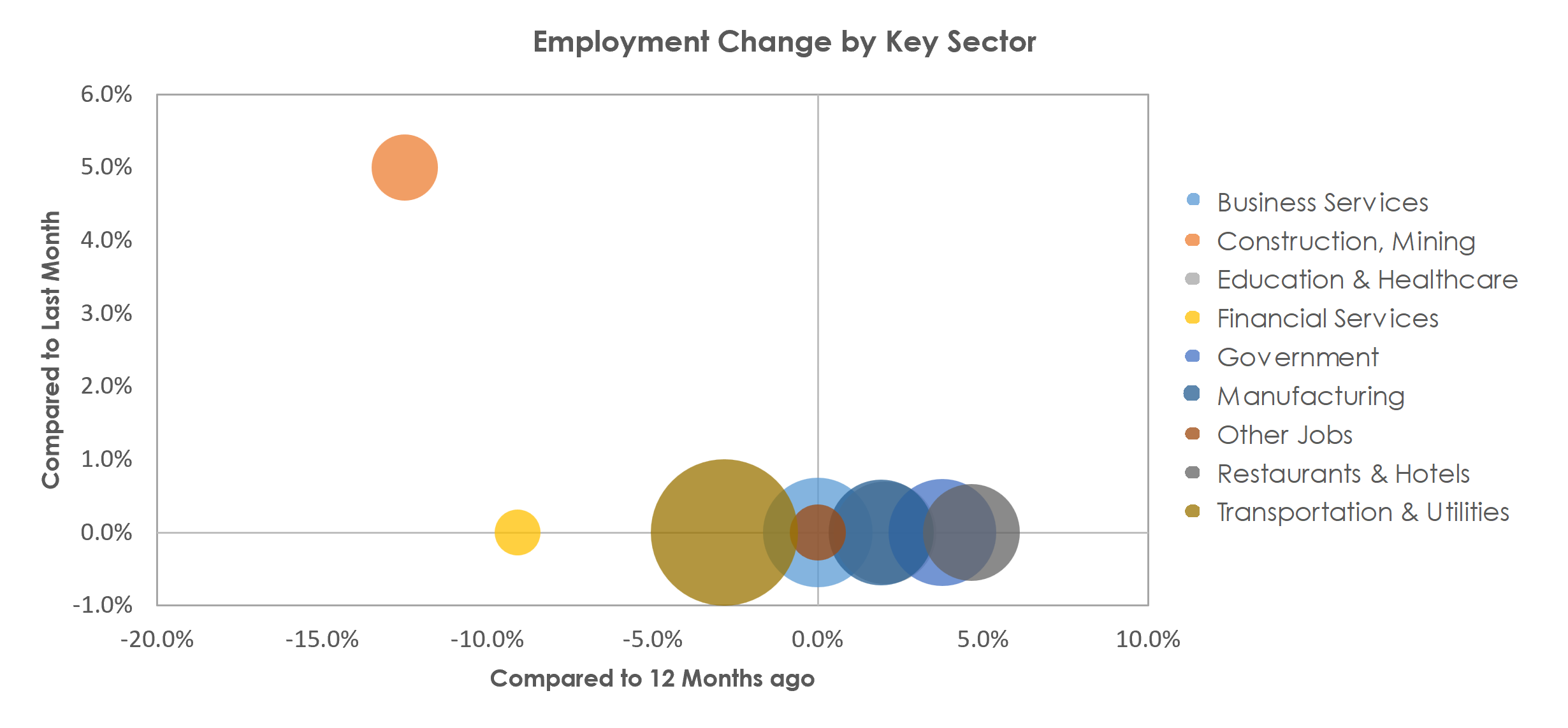 Monroe, MI Unemployment by Industry April 2023