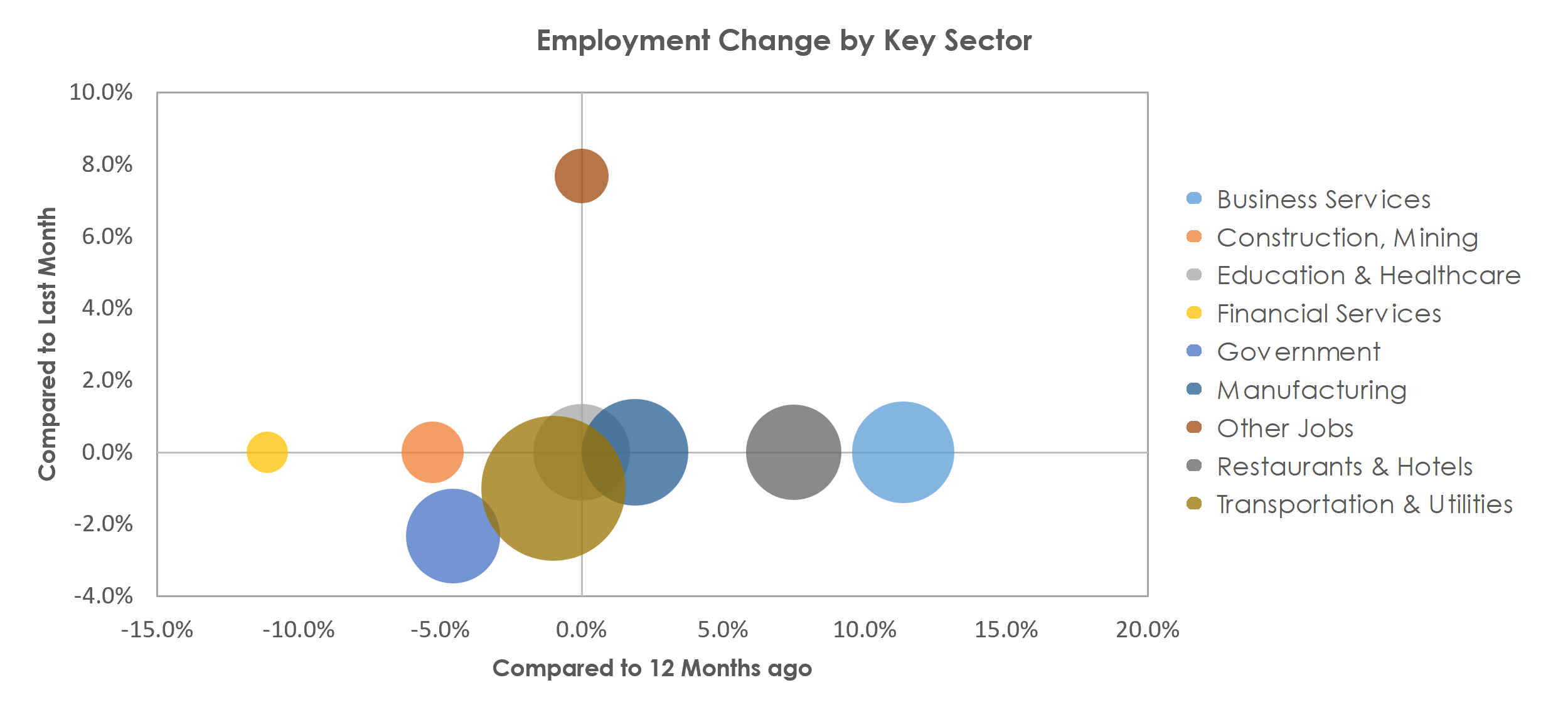 Monroe, MI Unemployment by Industry August 2021