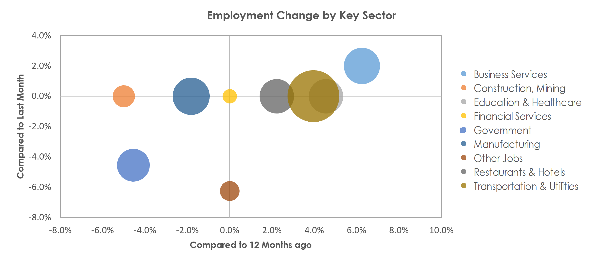 Monroe, MI Unemployment by Industry August 2022