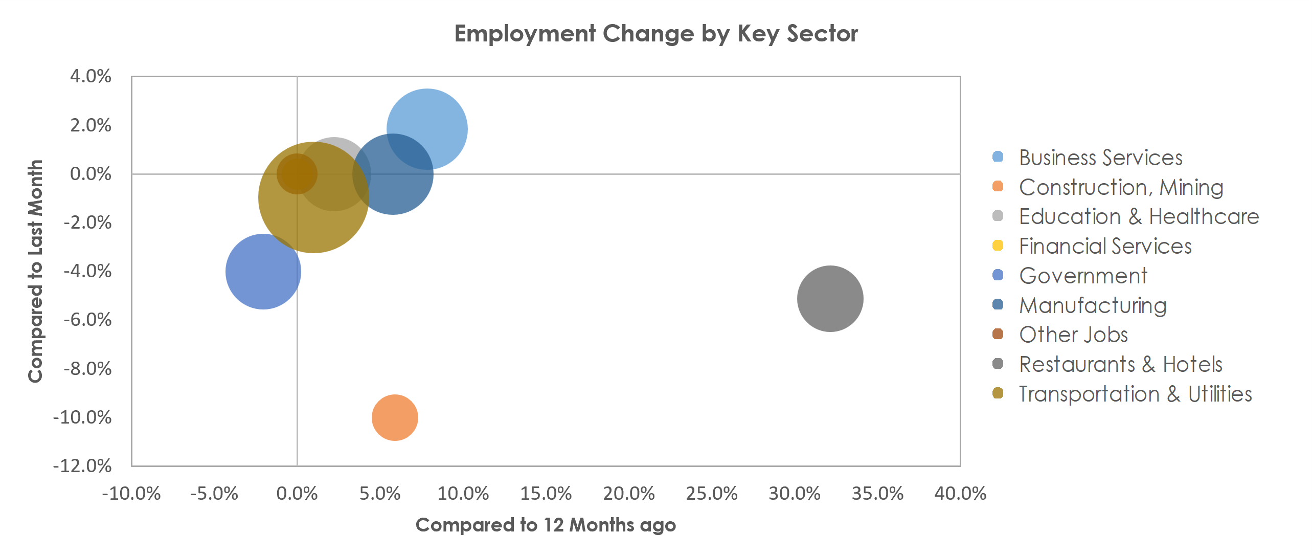 Monroe, MI Unemployment by Industry December 2021