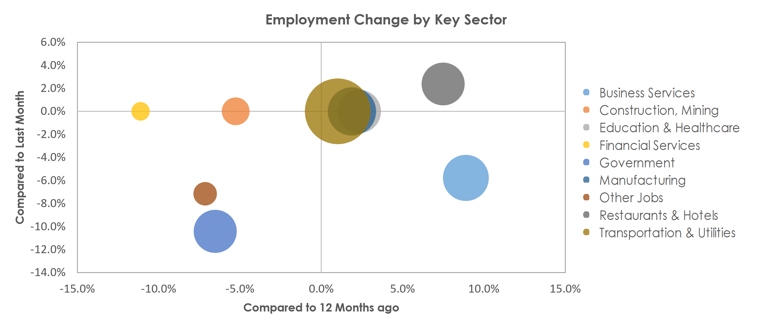 Monroe, MI Unemployment by Industry July 2021