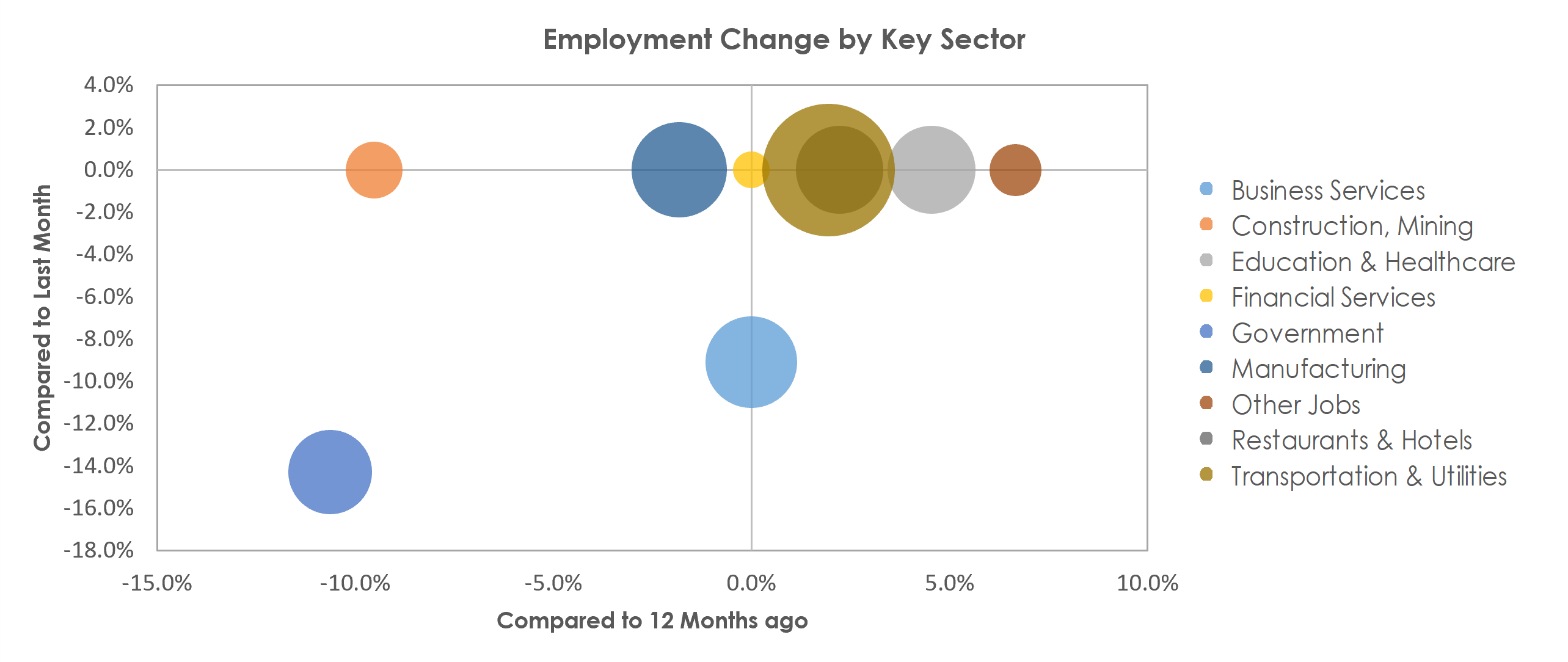 Monroe, MI Unemployment by Industry July 2022