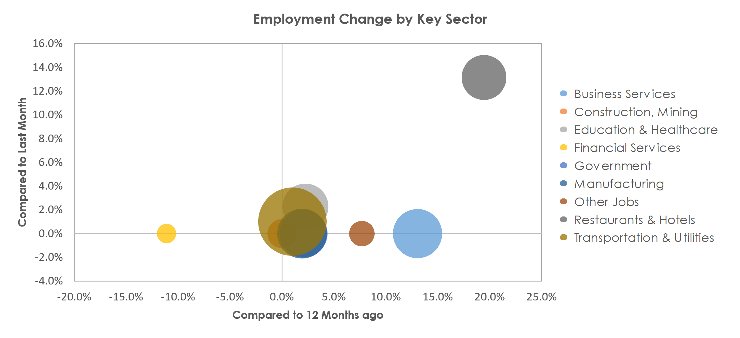 Monroe, MI Unemployment by Industry June 2021