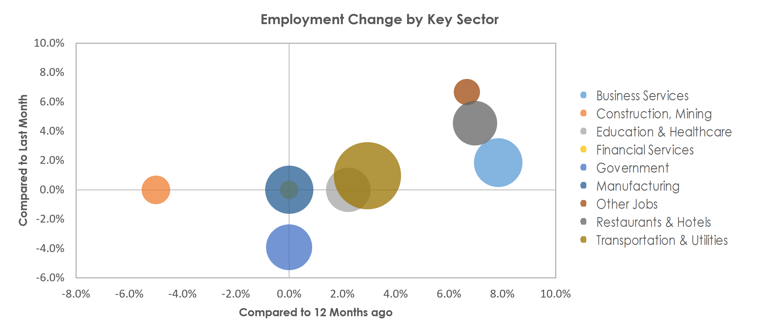Monroe, MI Unemployment by Industry June 2022