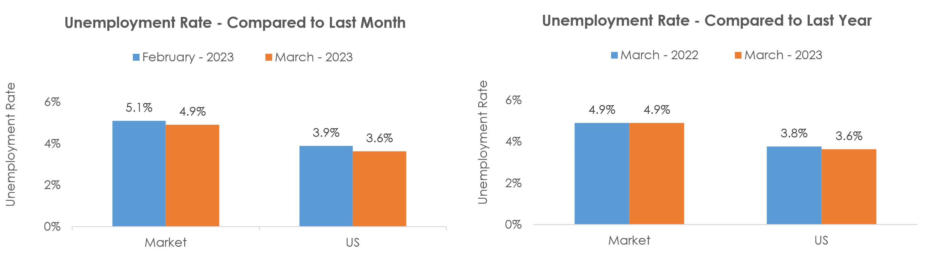 Monroe, MI Unemployment March 2023