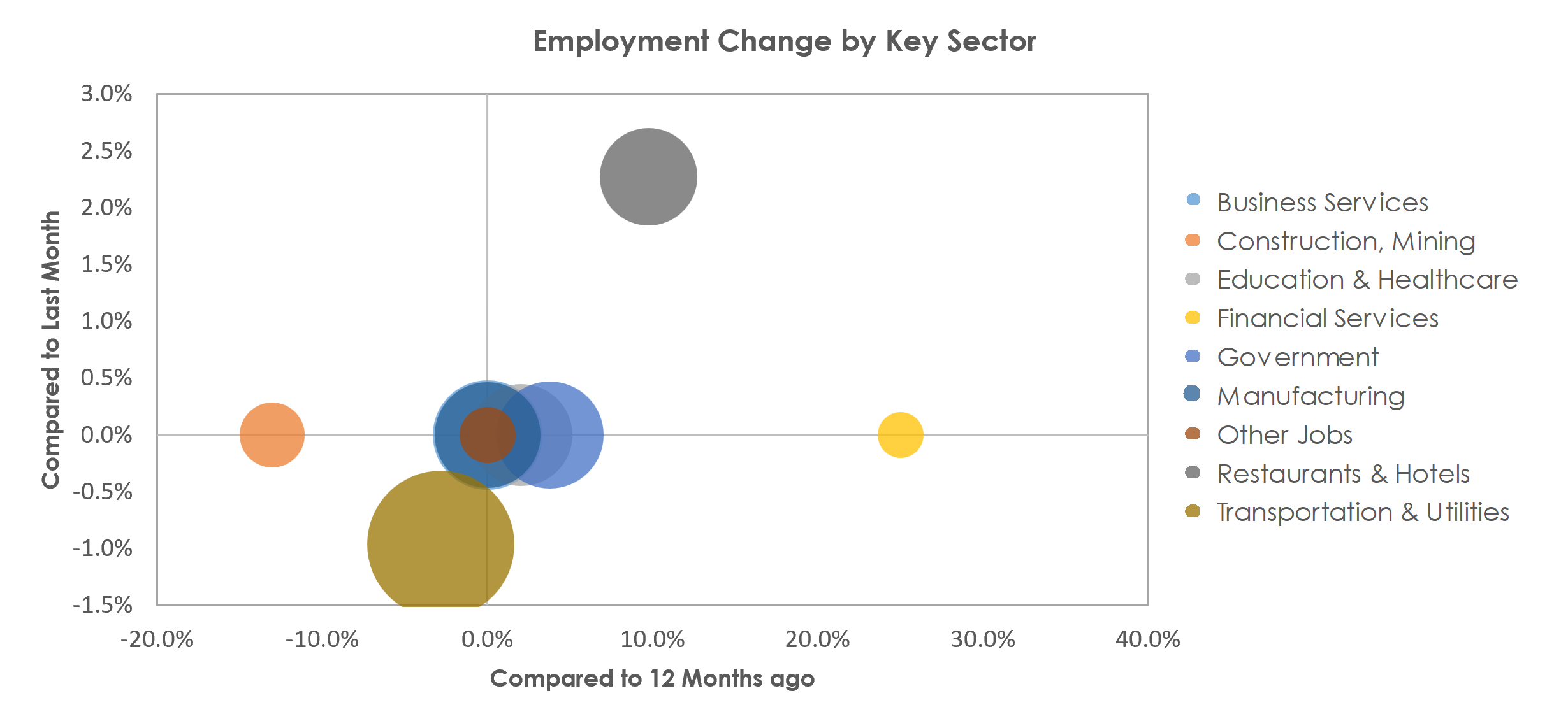 Monroe, MI Unemployment by Industry March 2023