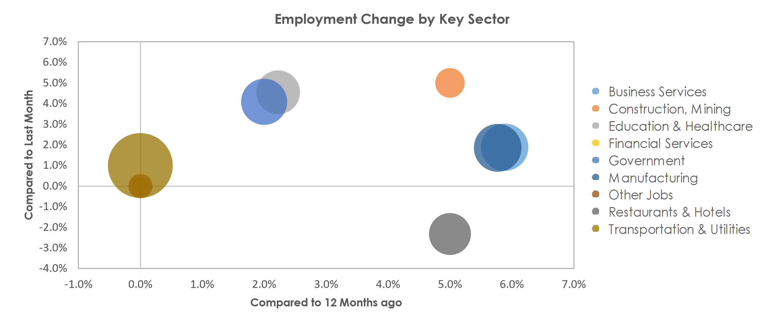 Monroe, MI Unemployment by Industry October 2021