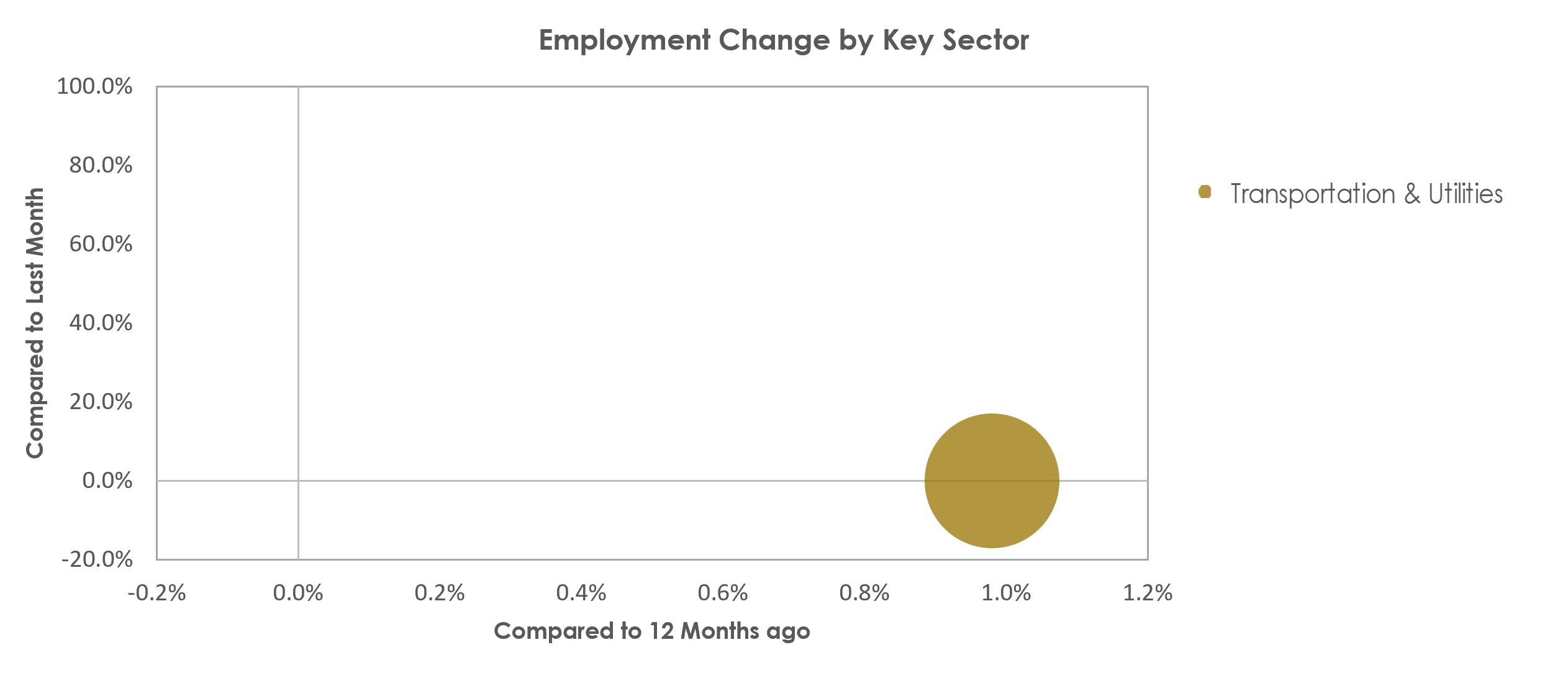 Monroe, MI Unemployment by Industry October 2022