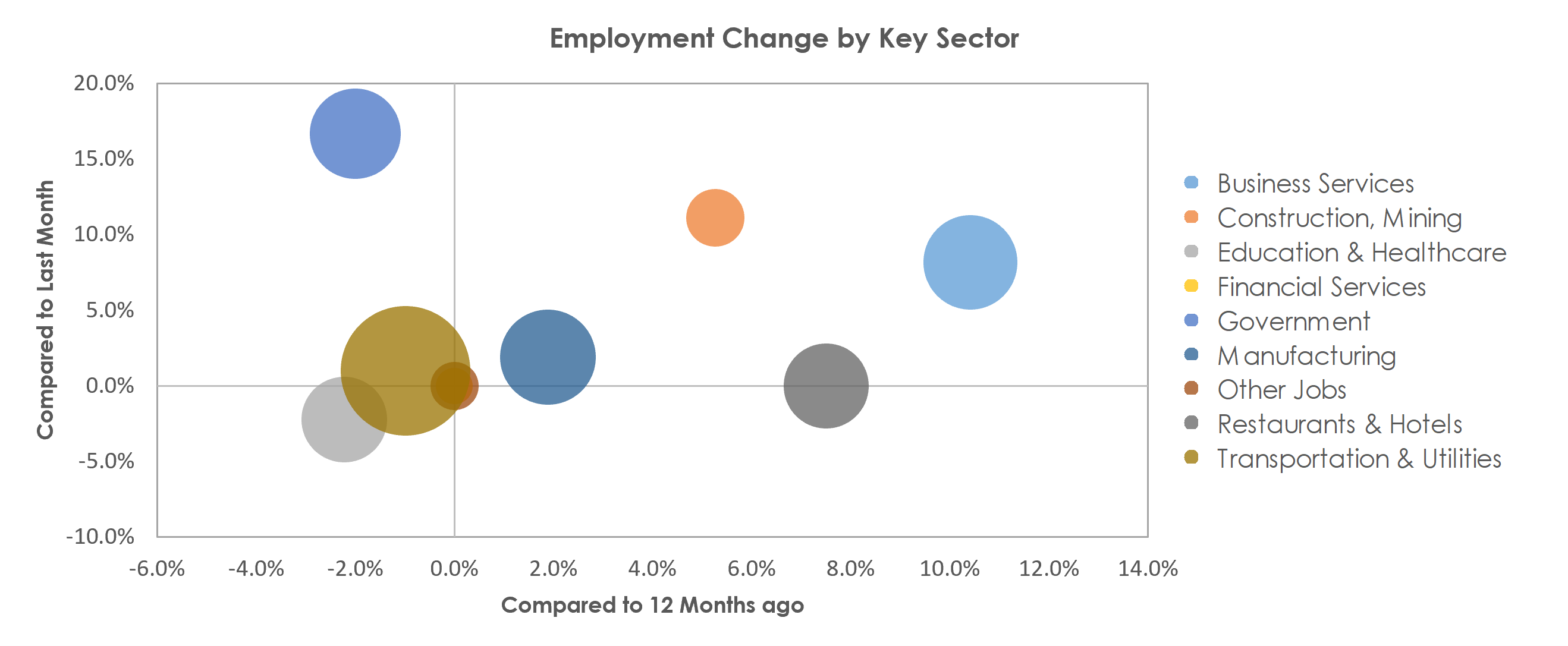 Monroe, MI Unemployment by Industry September 2021