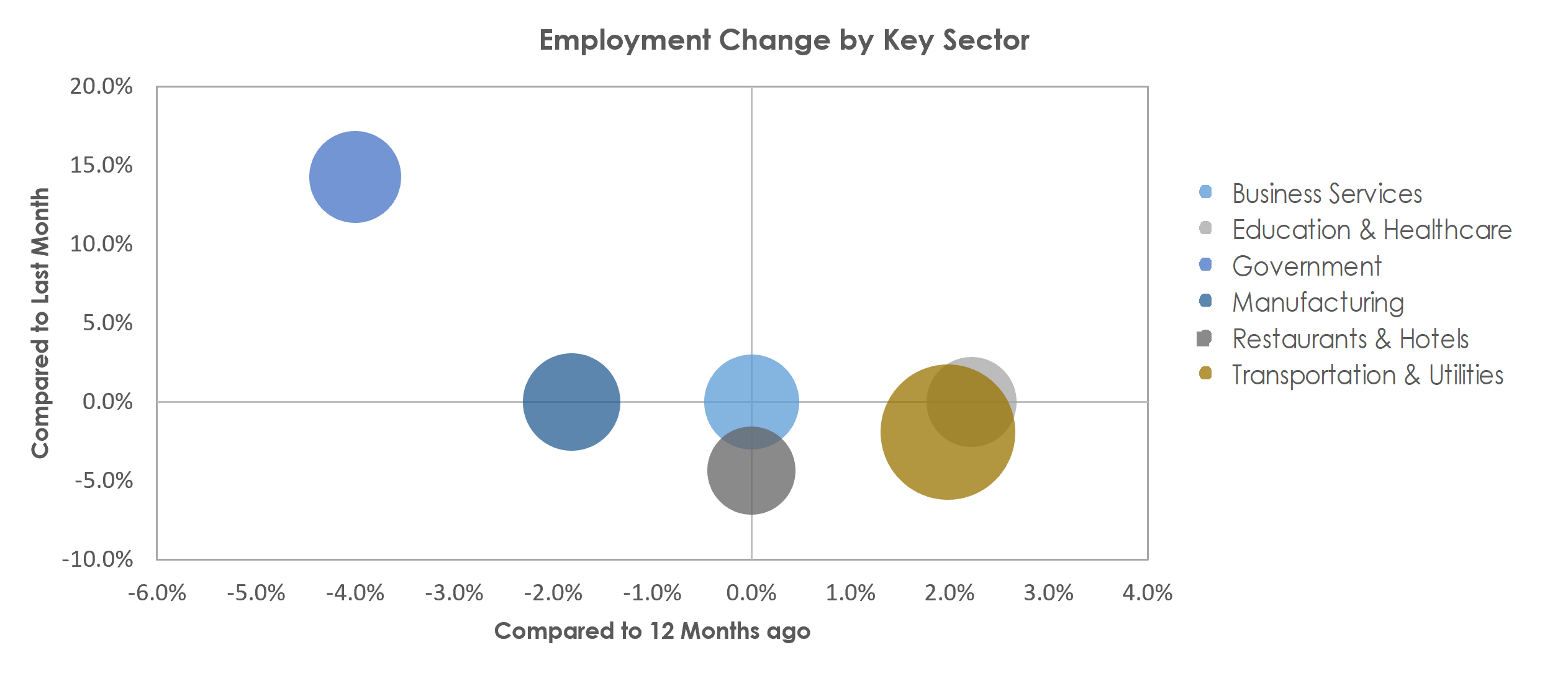 Monroe, MI Unemployment by Industry September 2022