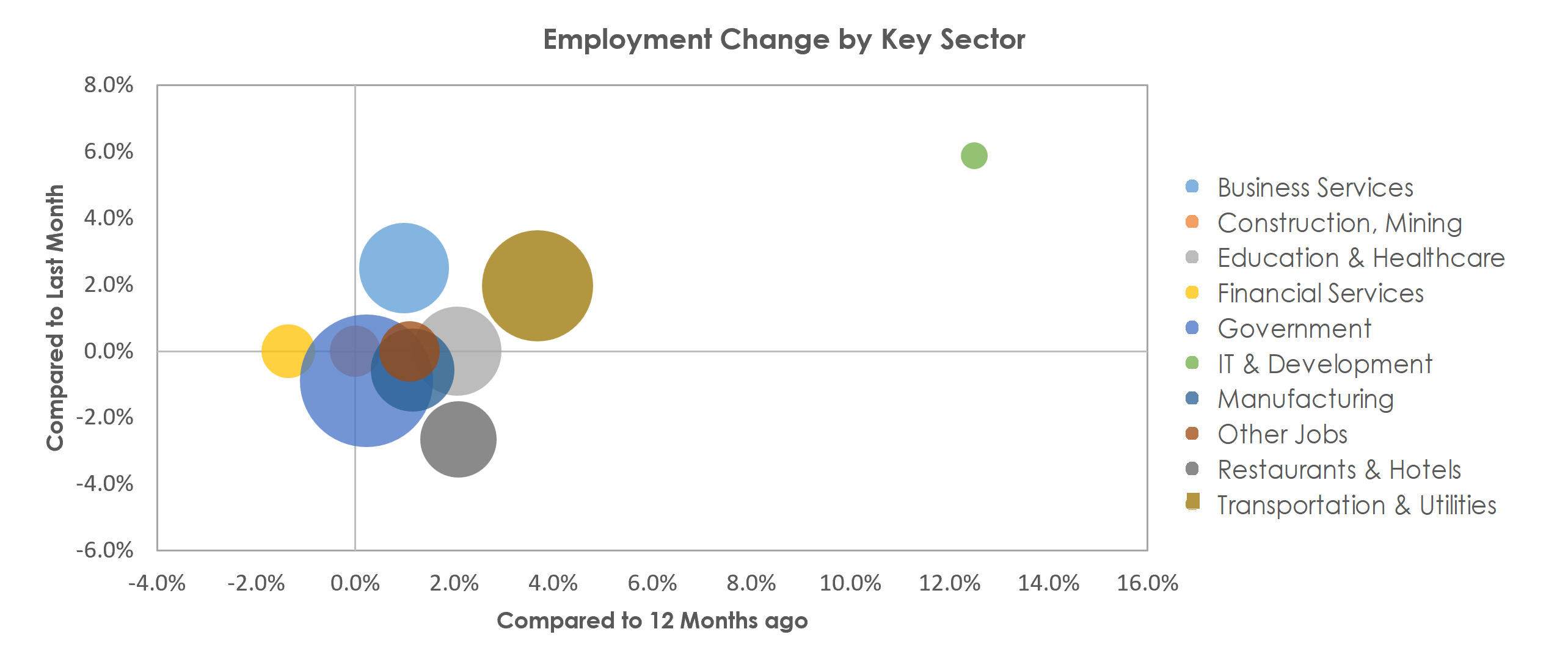 Montgomery, AL Unemployment by Industry December 2021