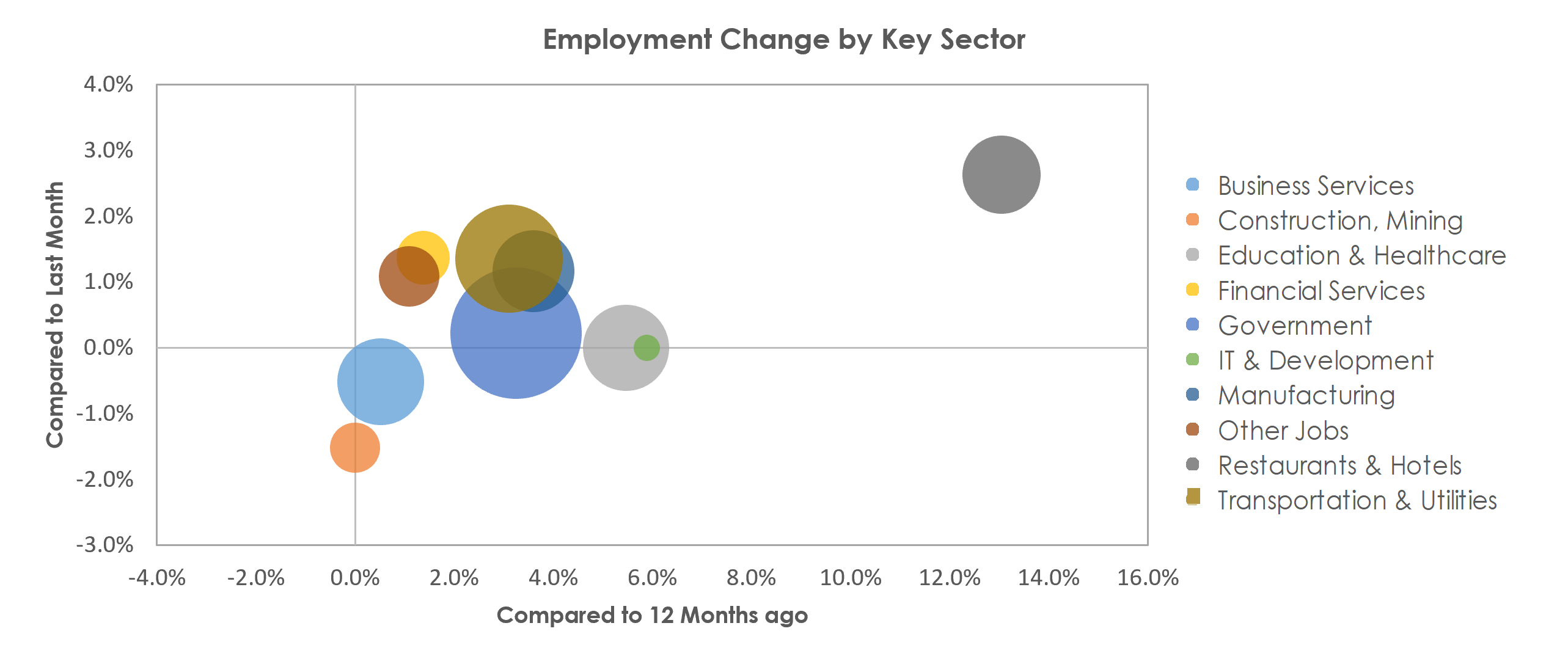 Montgomery, AL Unemployment by Industry June 2021