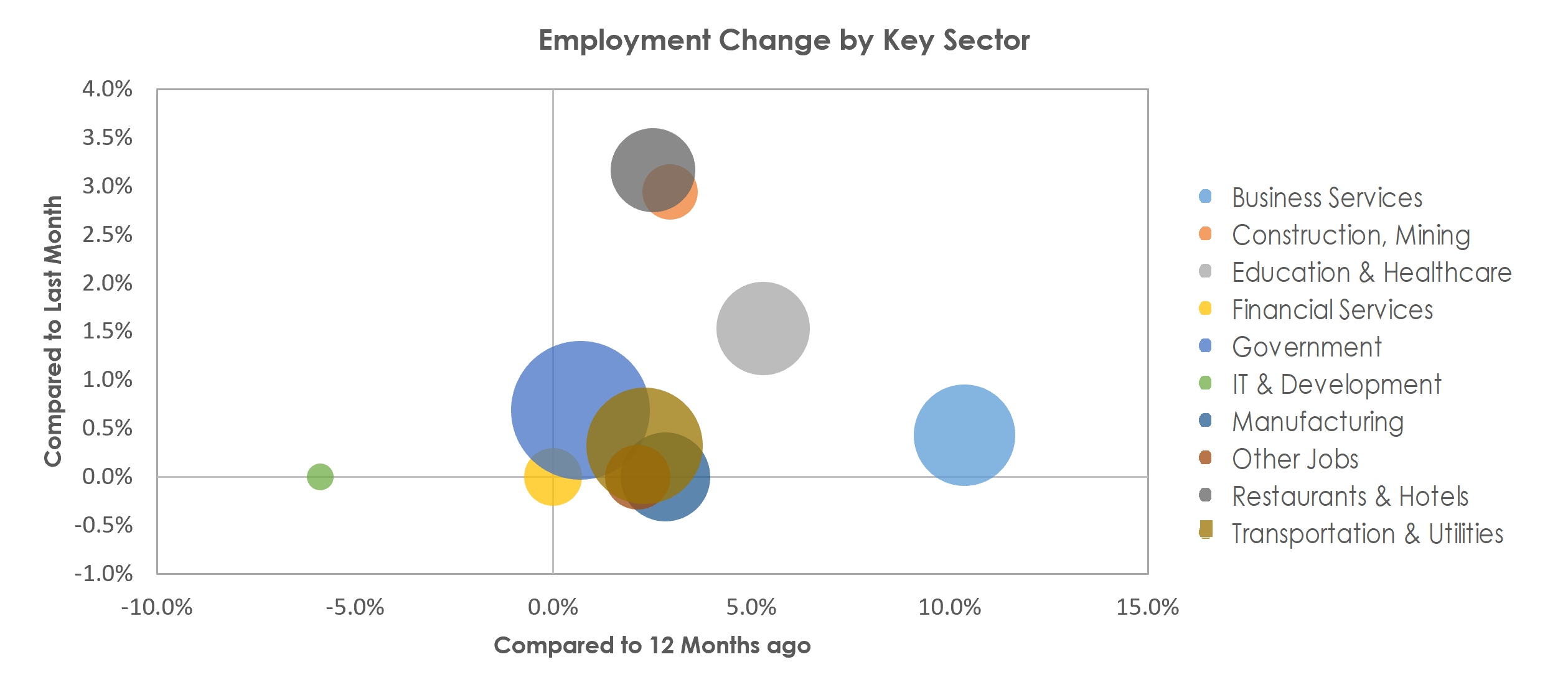 Montgomery, AL Unemployment by Industry June 2022