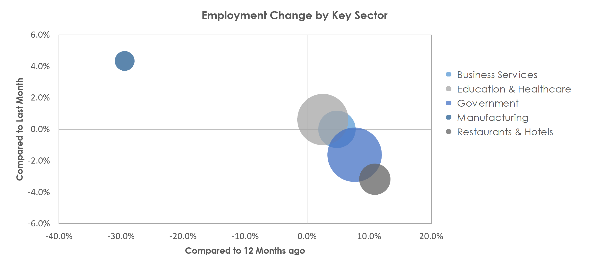 Morgantown, WV Unemployment by Industry December 2021