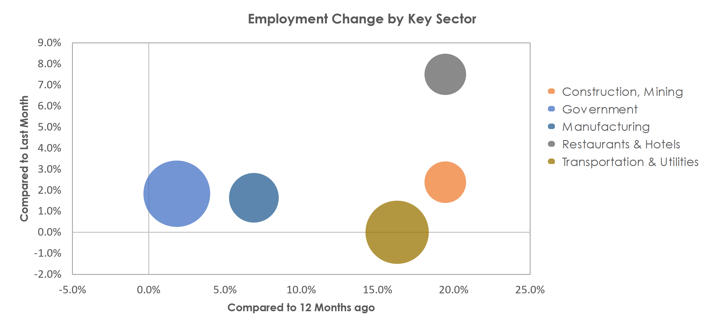 Mount Vernon-Anacortes, WA Unemployment by Industry April 2021
