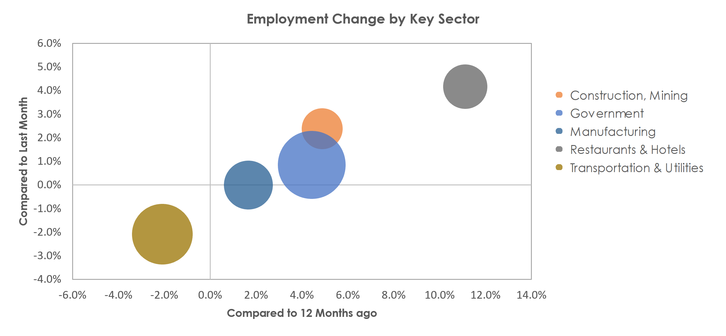 Mount Vernon-Anacortes, WA Unemployment by Industry April 2022