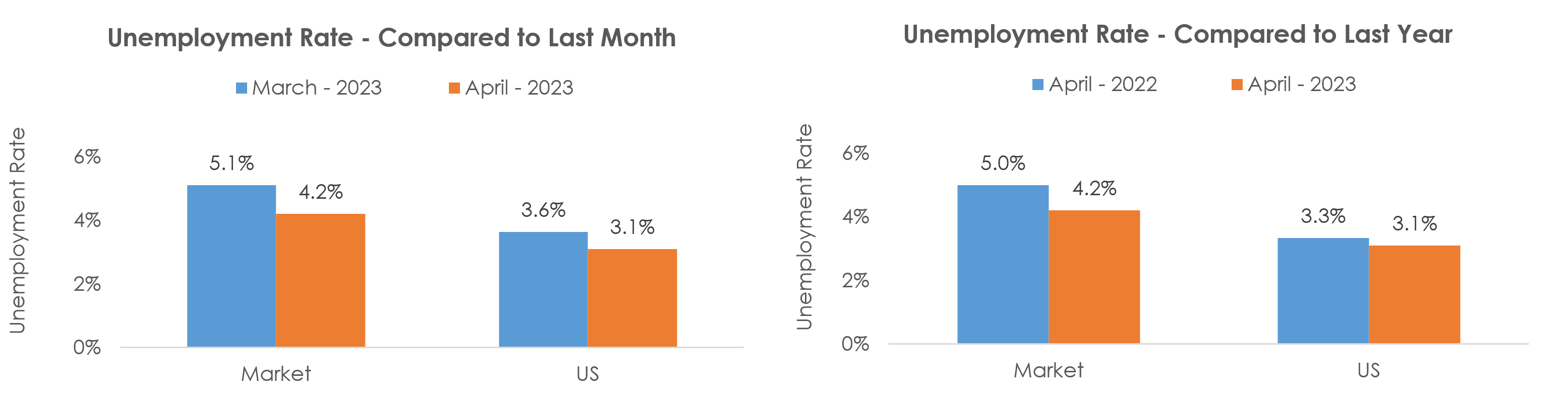 Mount Vernon-Anacortes, WA Unemployment April 2023
