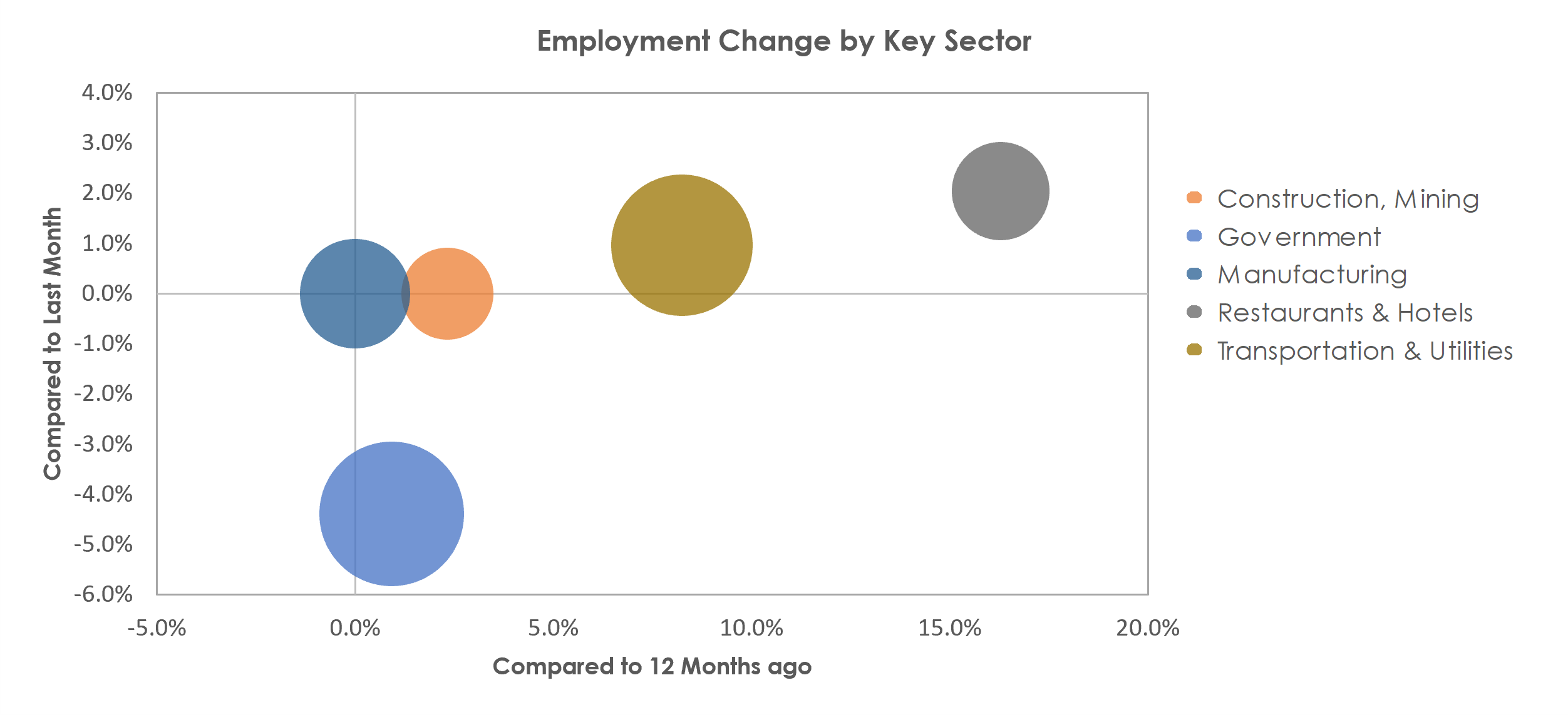 Mount Vernon-Anacortes, WA Unemployment by Industry August 2021
