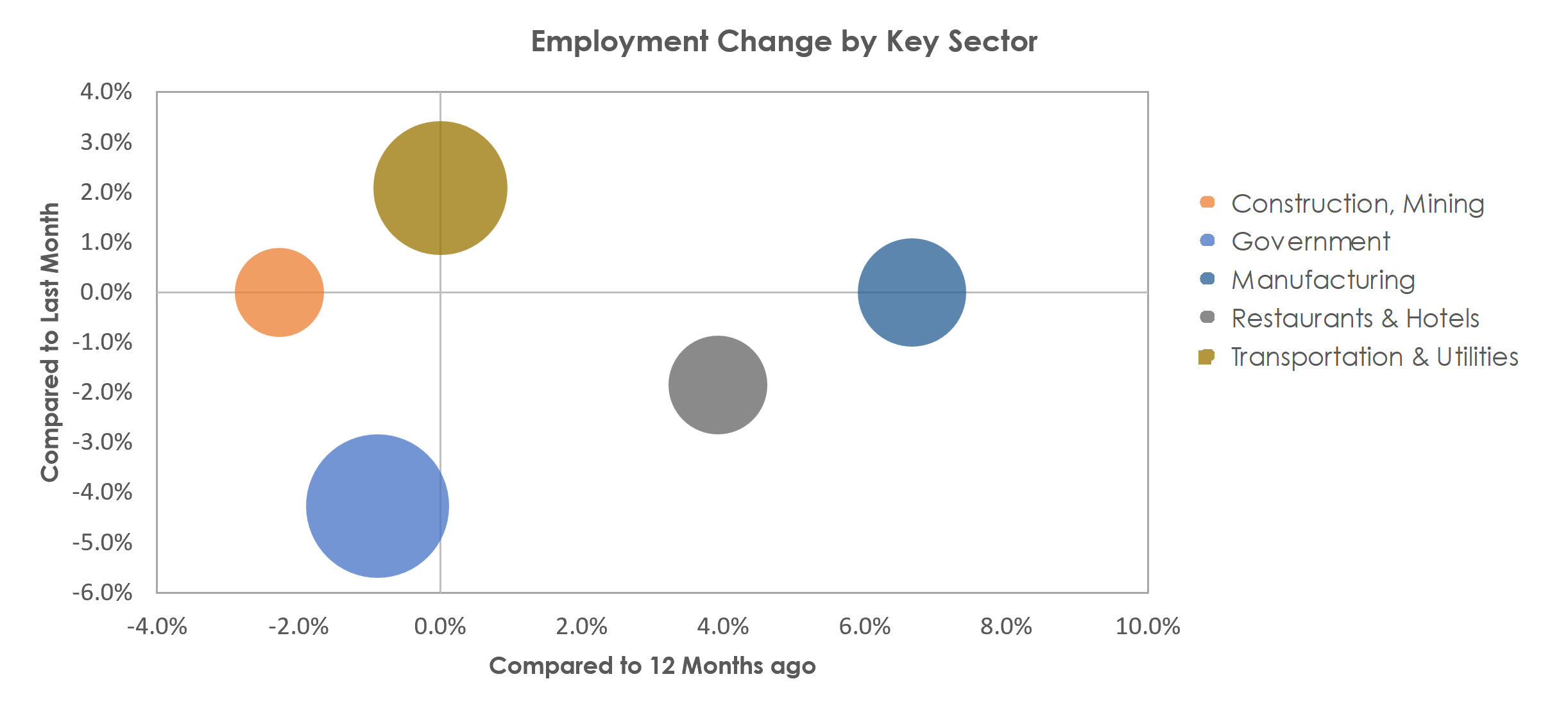 Mount Vernon-Anacortes, WA Unemployment by Industry August 2022