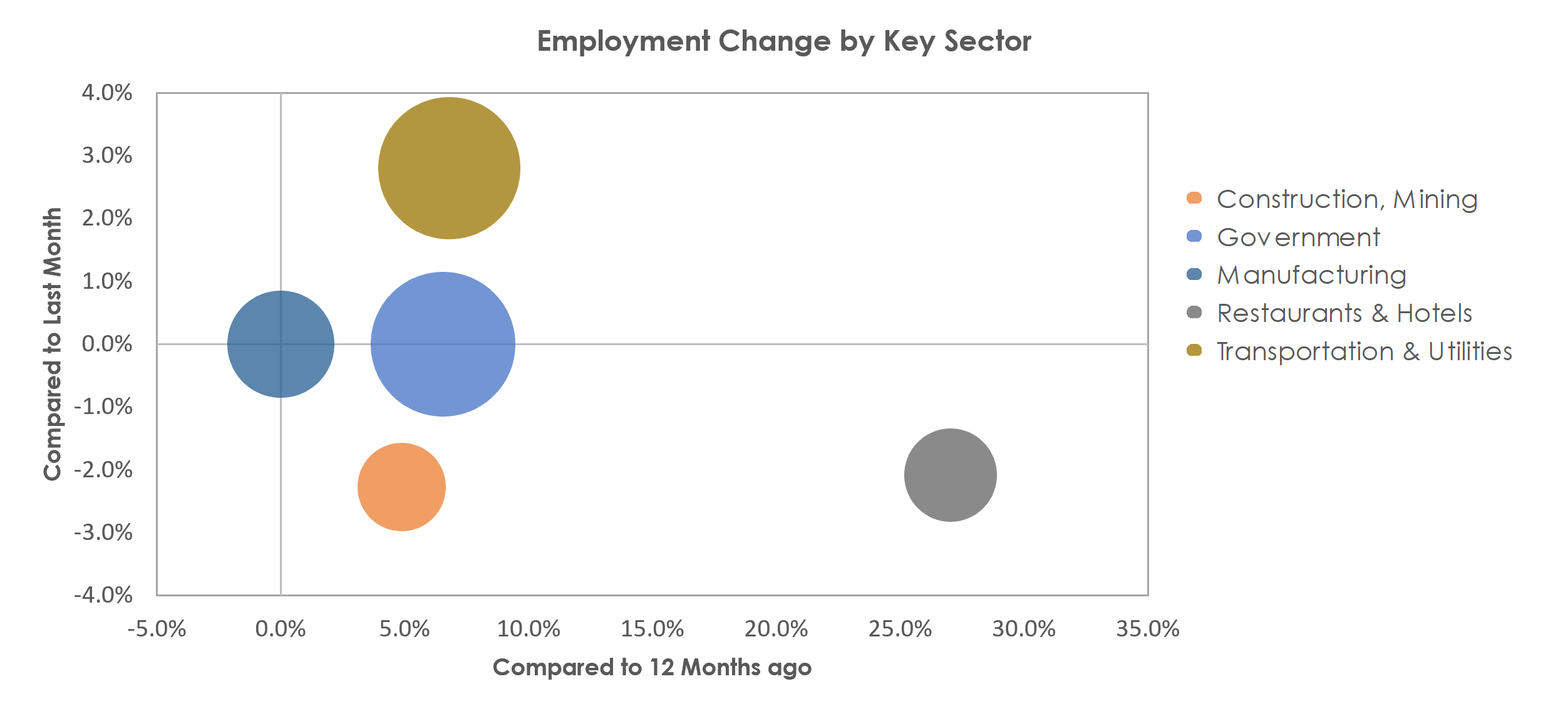 Mount Vernon-Anacortes, WA Unemployment by Industry December 2021