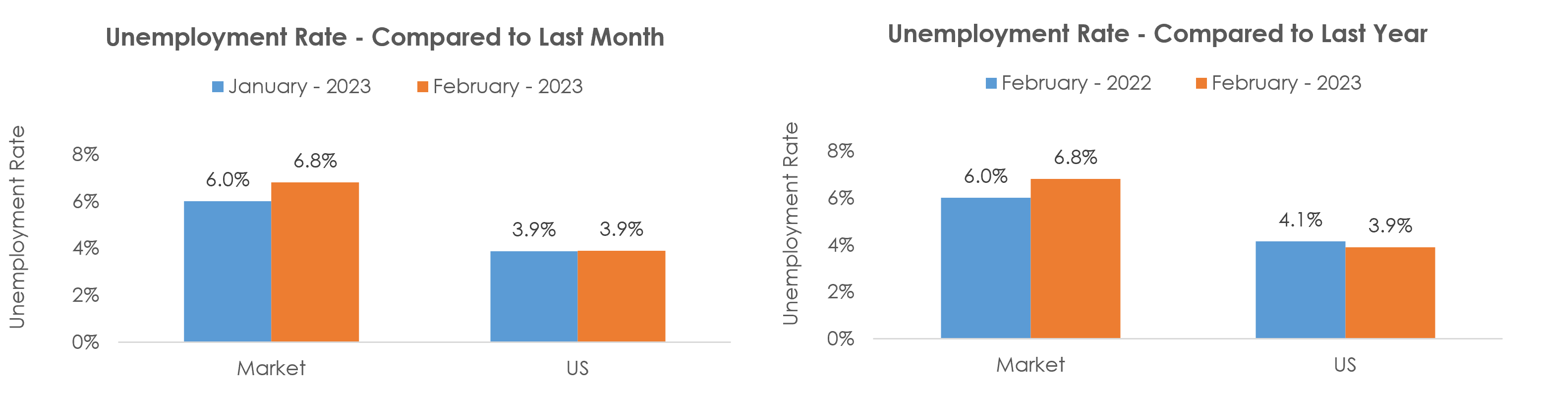Mount Vernon-Anacortes, WA Unemployment February 2023