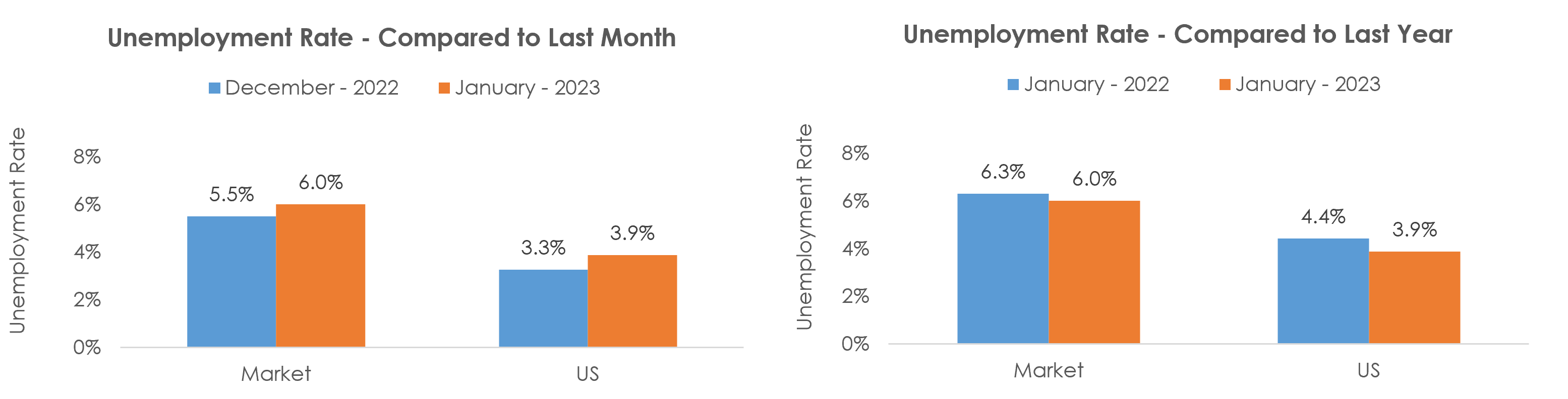 Mount Vernon-Anacortes, WA Unemployment January 2023