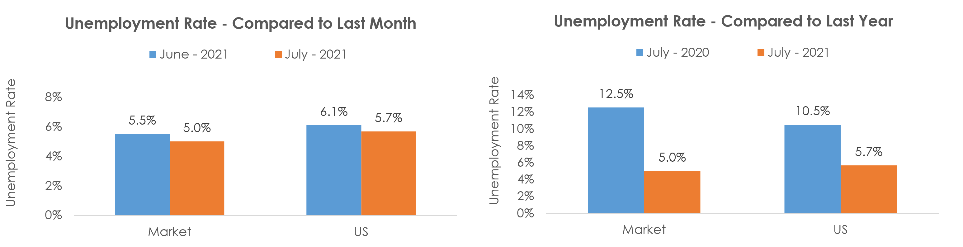 Mount Vernon-Anacortes, WA Unemployment July 2021