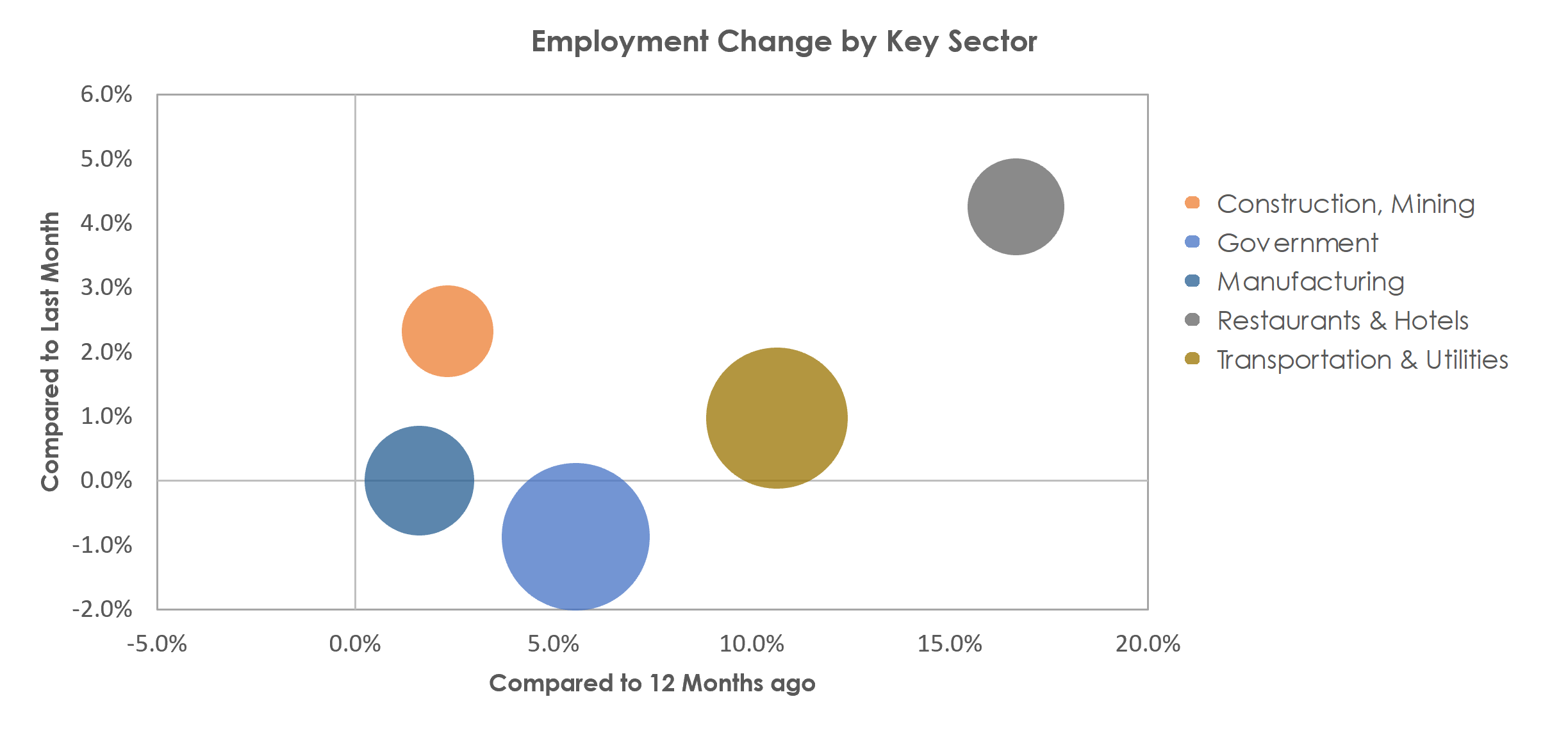 Mount Vernon-Anacortes, WA Unemployment by Industry July 2021