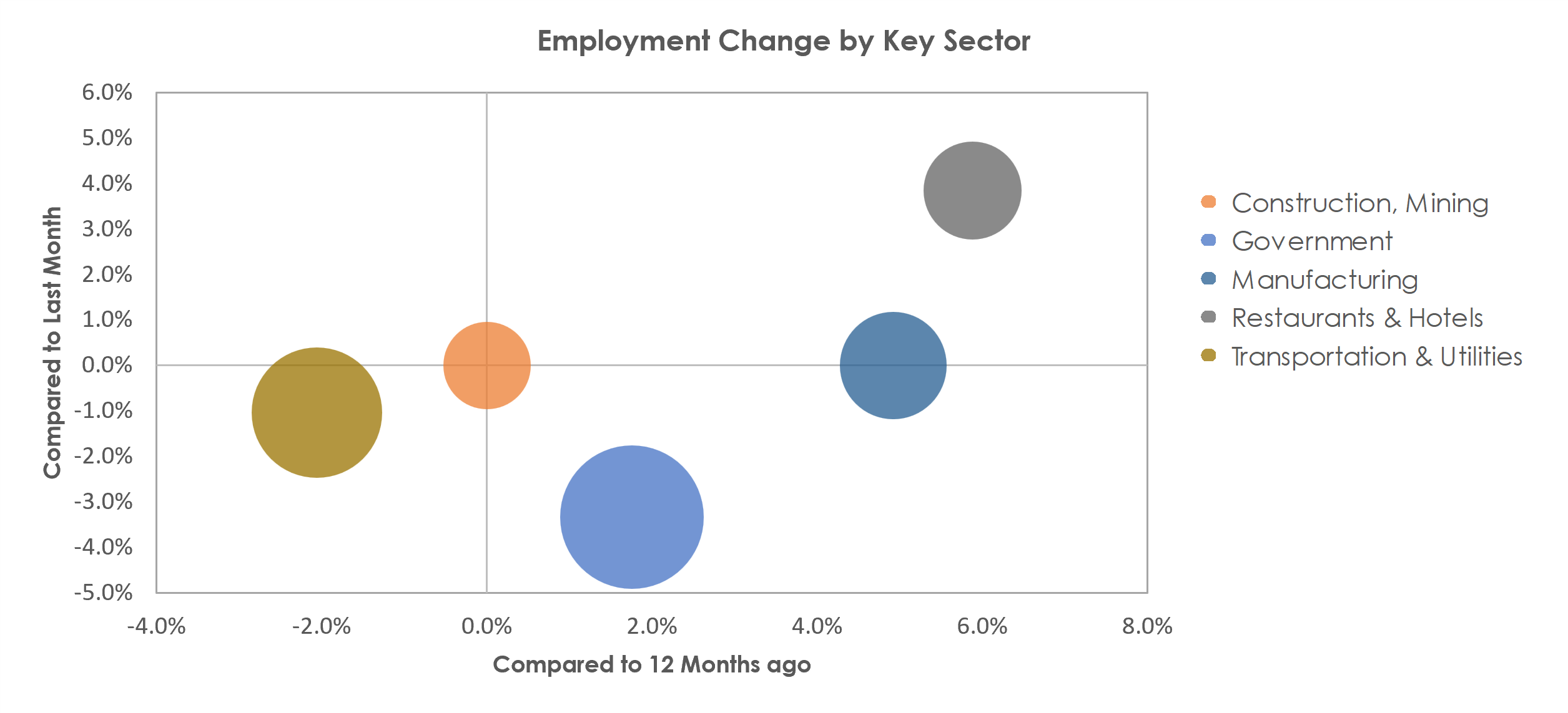 Mount Vernon-Anacortes, WA Unemployment by Industry July 2022