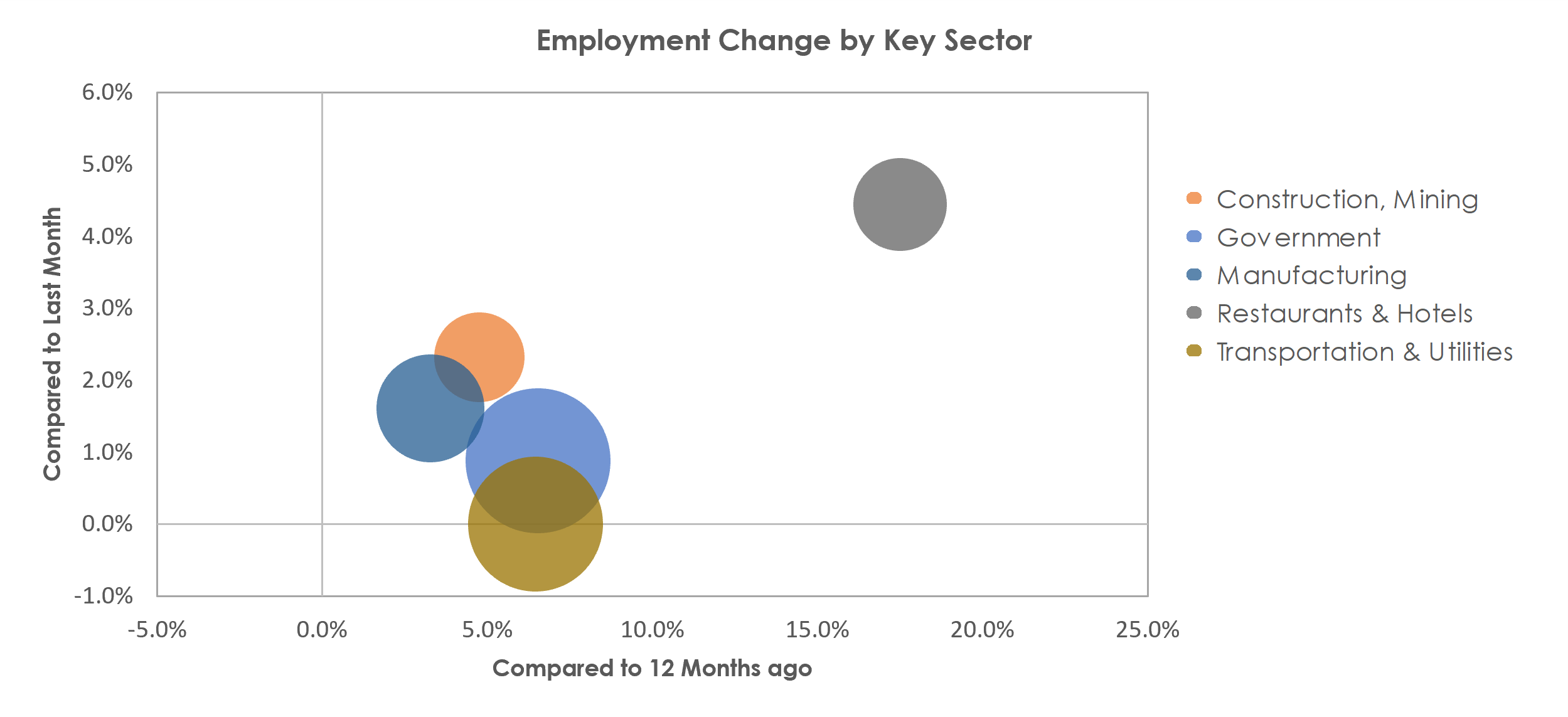 Mount Vernon-Anacortes, WA Unemployment by Industry June 2021