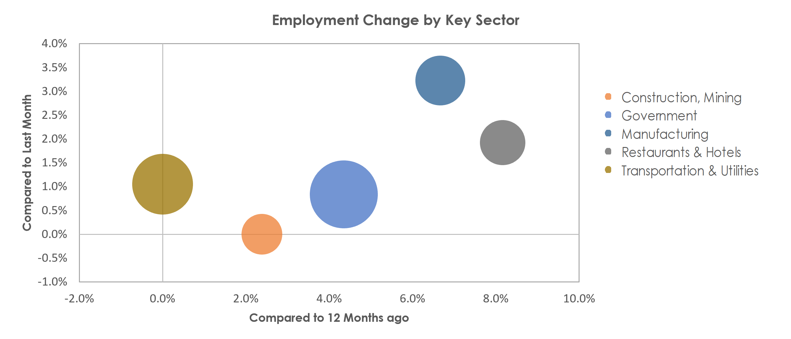 Mount Vernon-Anacortes, WA Unemployment by Industry June 2022