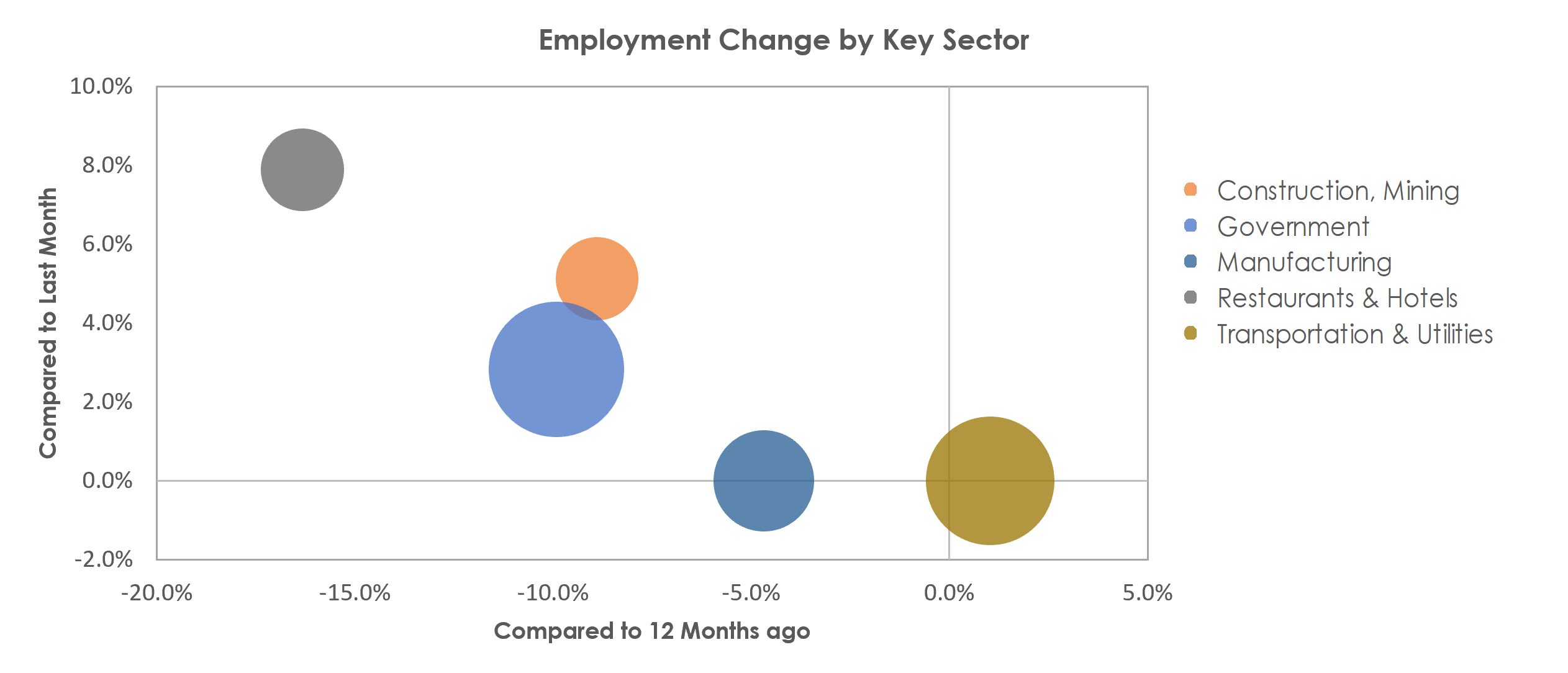 Mount Vernon-Anacortes, WA Unemployment by Industry March 2021