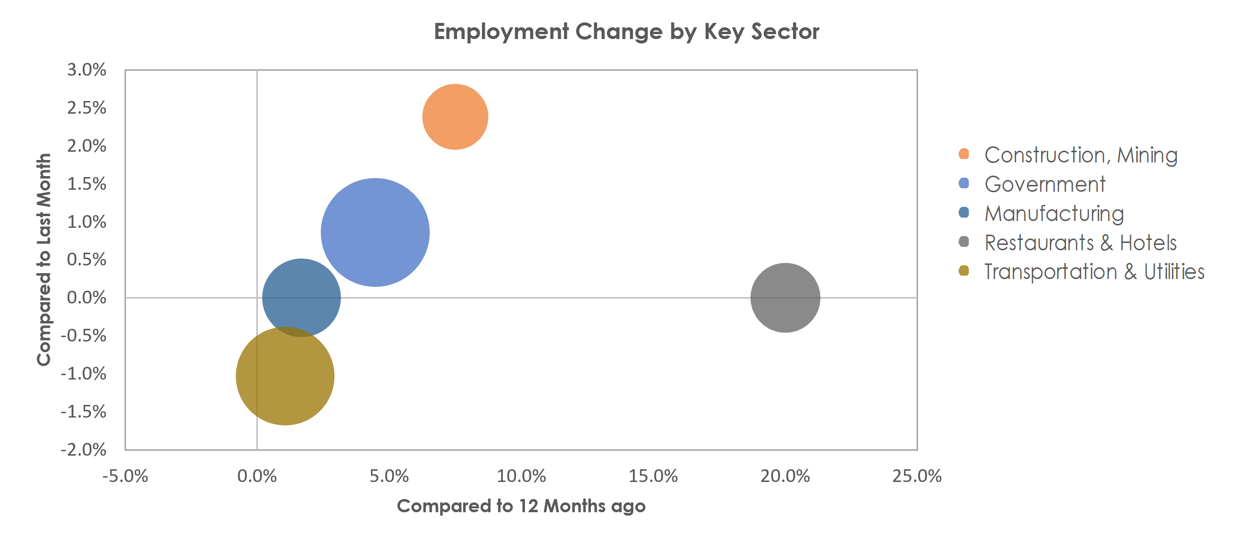 Mount Vernon-Anacortes, WA Unemployment by Industry March 2022