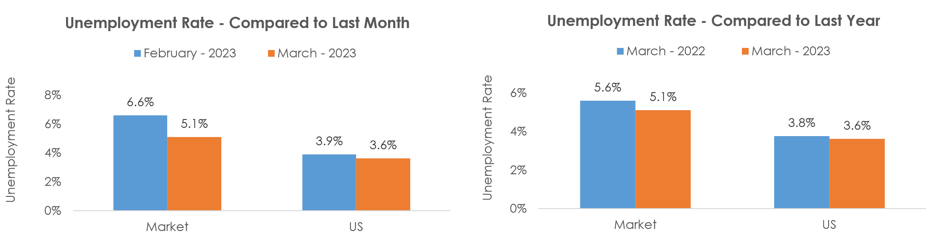 Mount Vernon-Anacortes, WA Unemployment March 2023