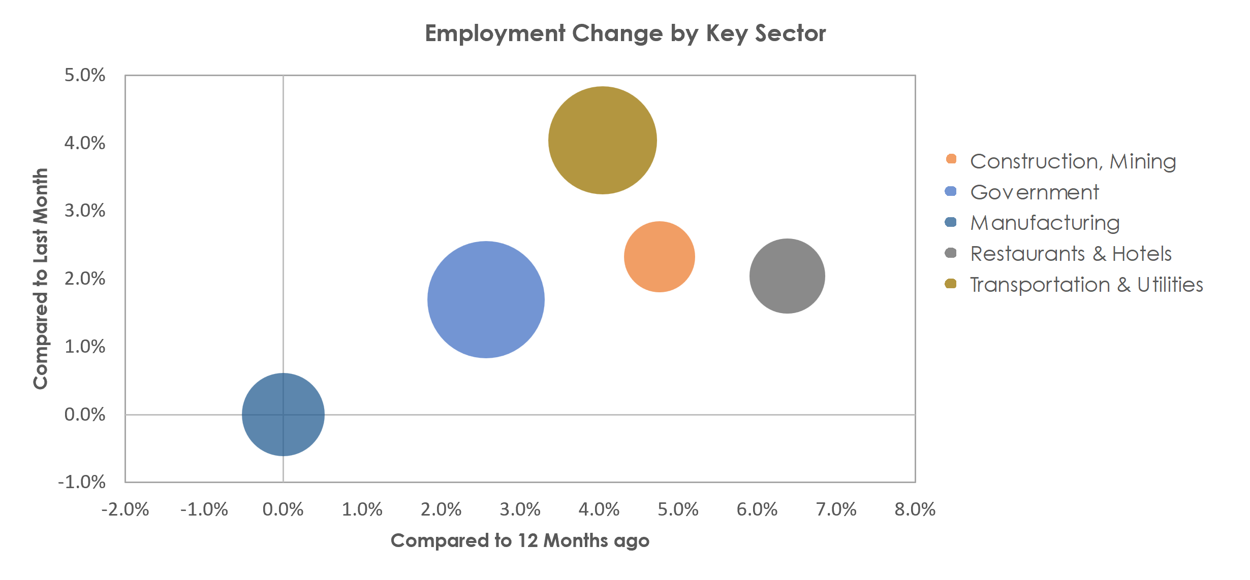 Mount Vernon-Anacortes, WA Unemployment by Industry March 2023