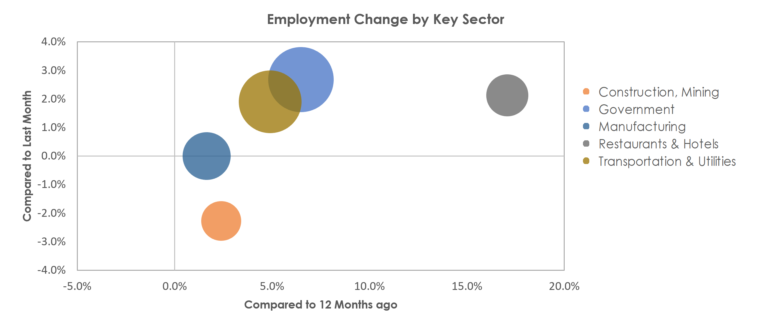 Mount Vernon-Anacortes, WA Unemployment by Industry November 2021