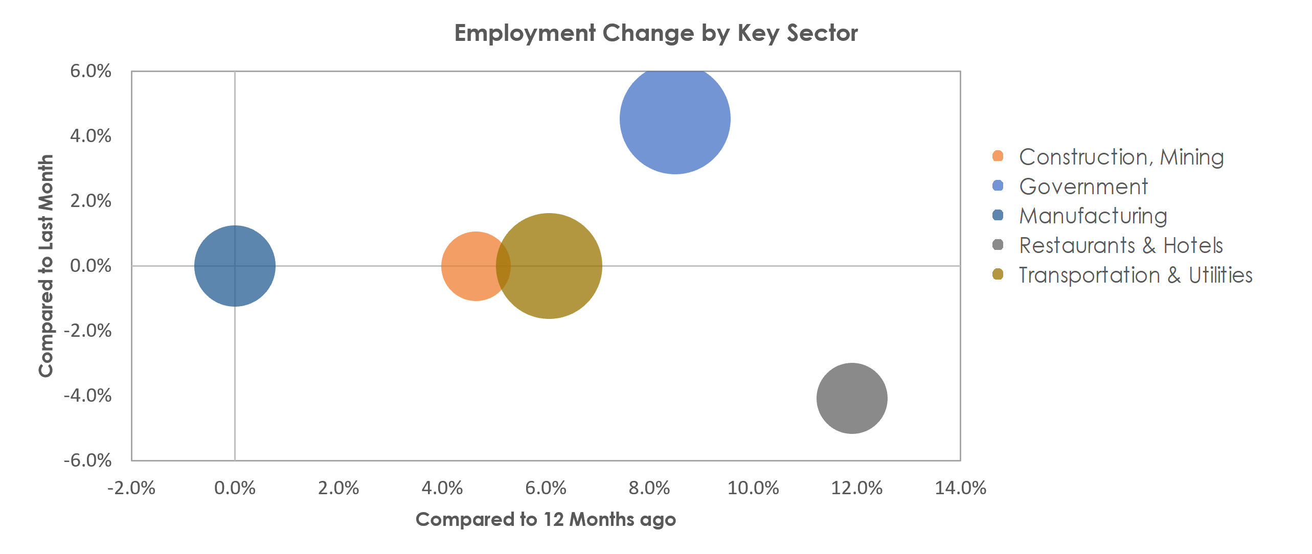 Mount Vernon-Anacortes, WA Unemployment by Industry October 2021