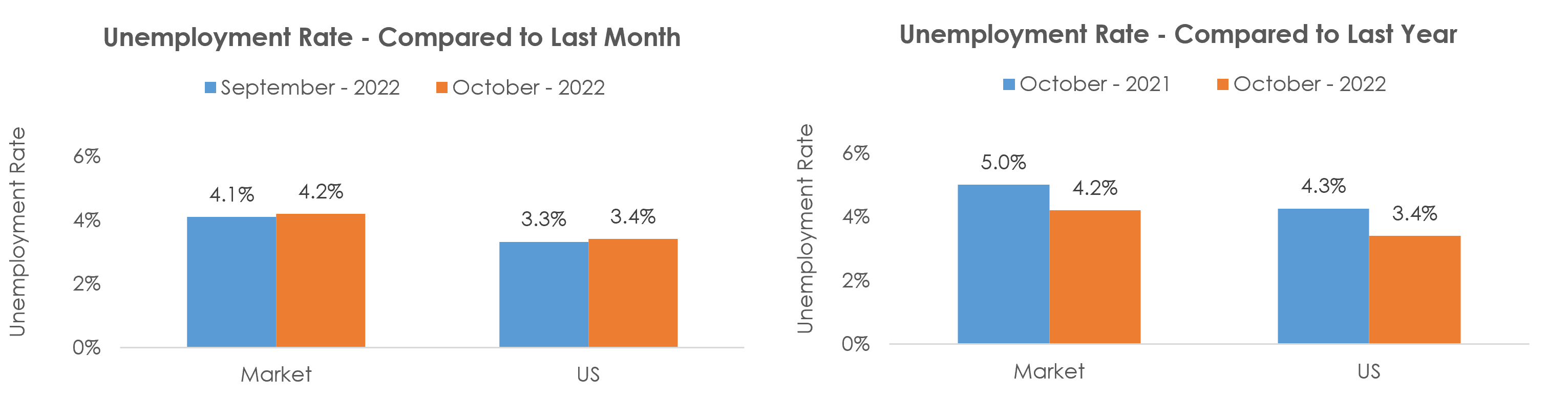 Mount Vernon-Anacortes, WA Unemployment October 2022