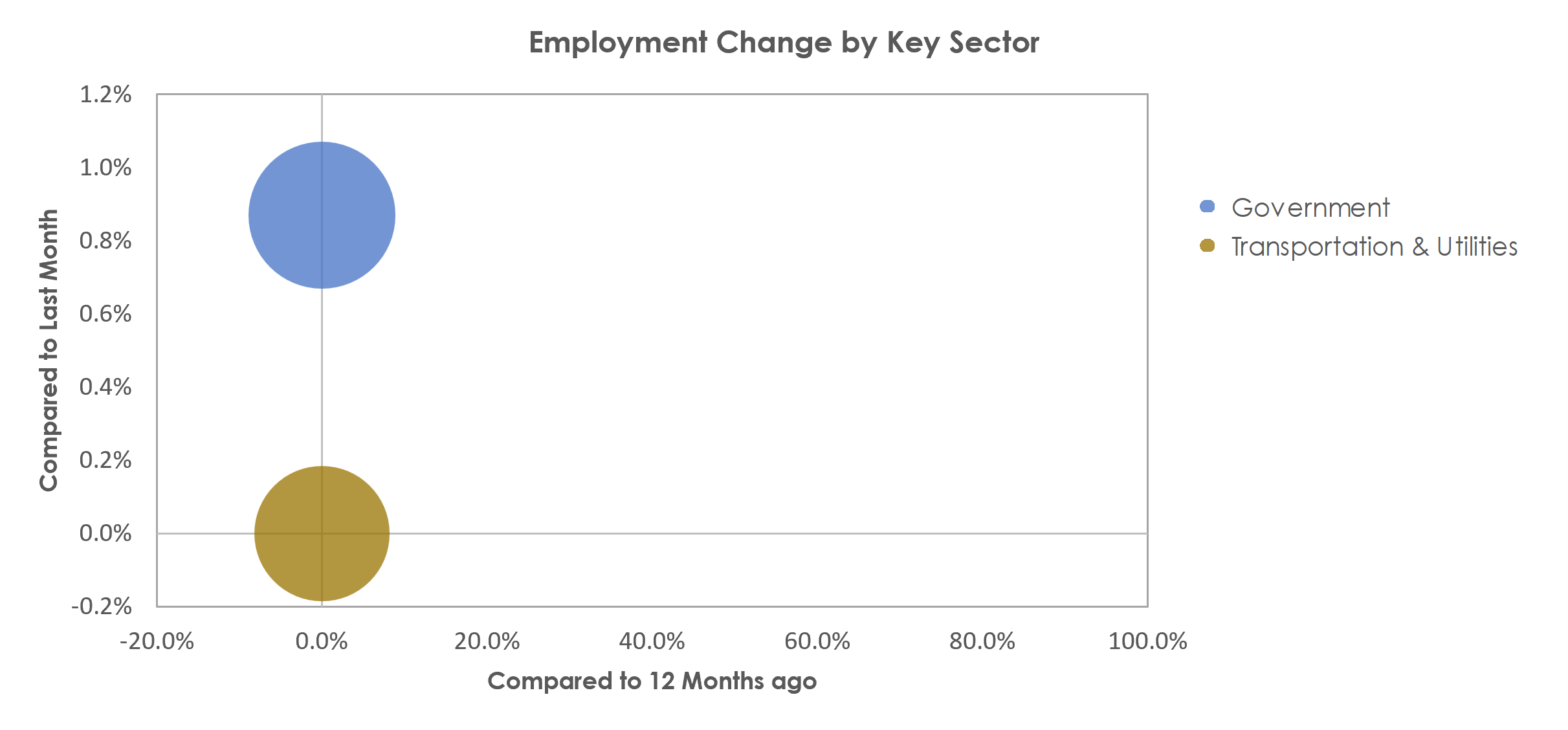 Mount Vernon-Anacortes, WA Unemployment by Industry October 2022