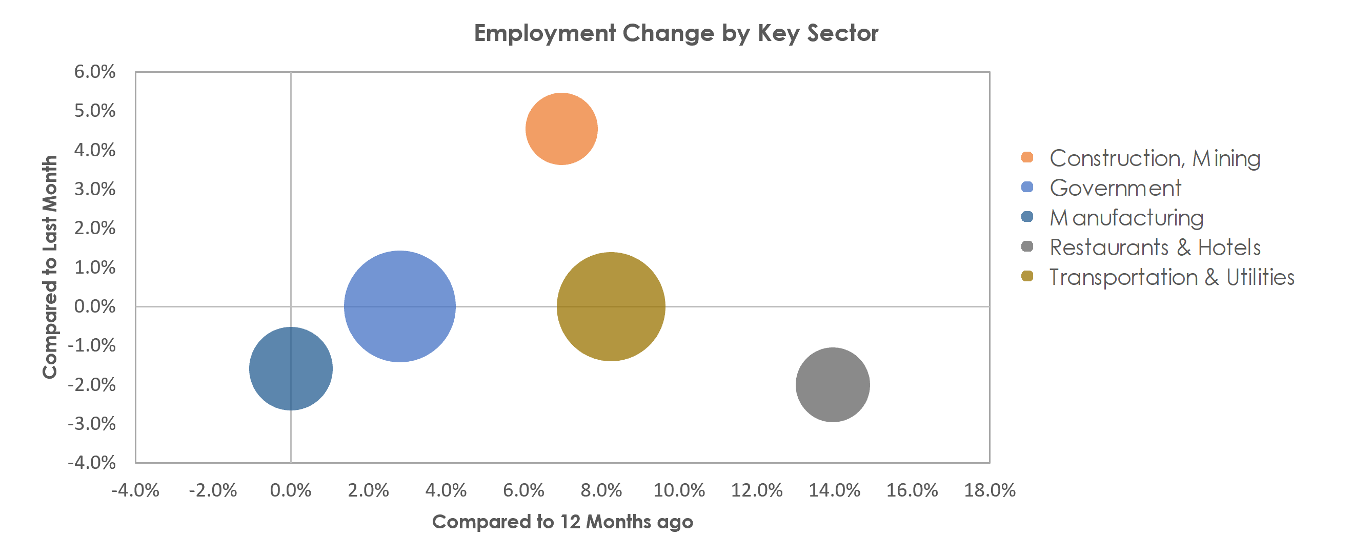 Mount Vernon-Anacortes, WA Unemployment by Industry September 2021
