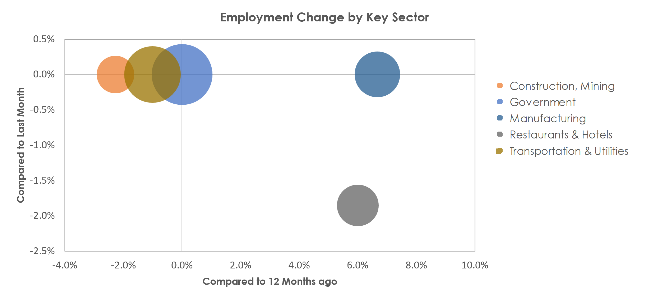 Mount Vernon-Anacortes, WA Unemployment by Industry September 2022