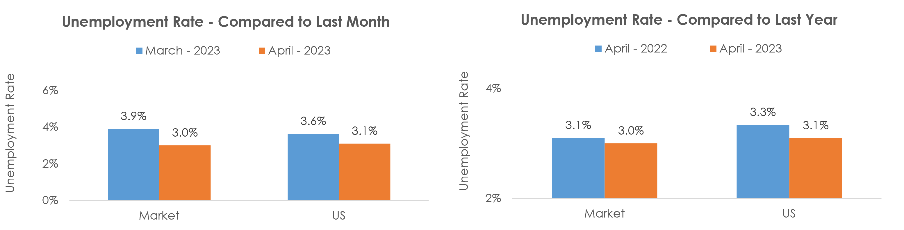 Muncie, IN Unemployment April 2023