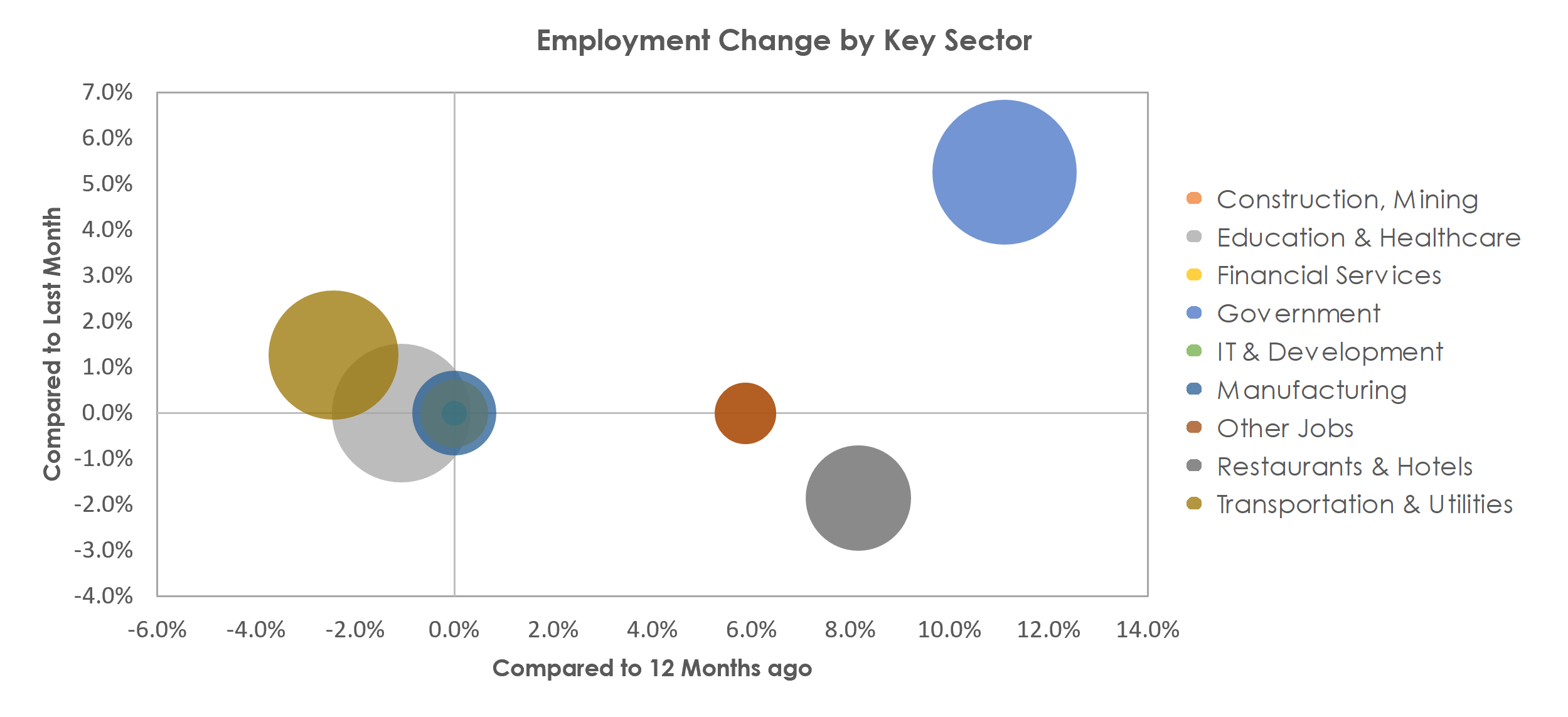 Muncie, IN Unemployment by Industry August 2021