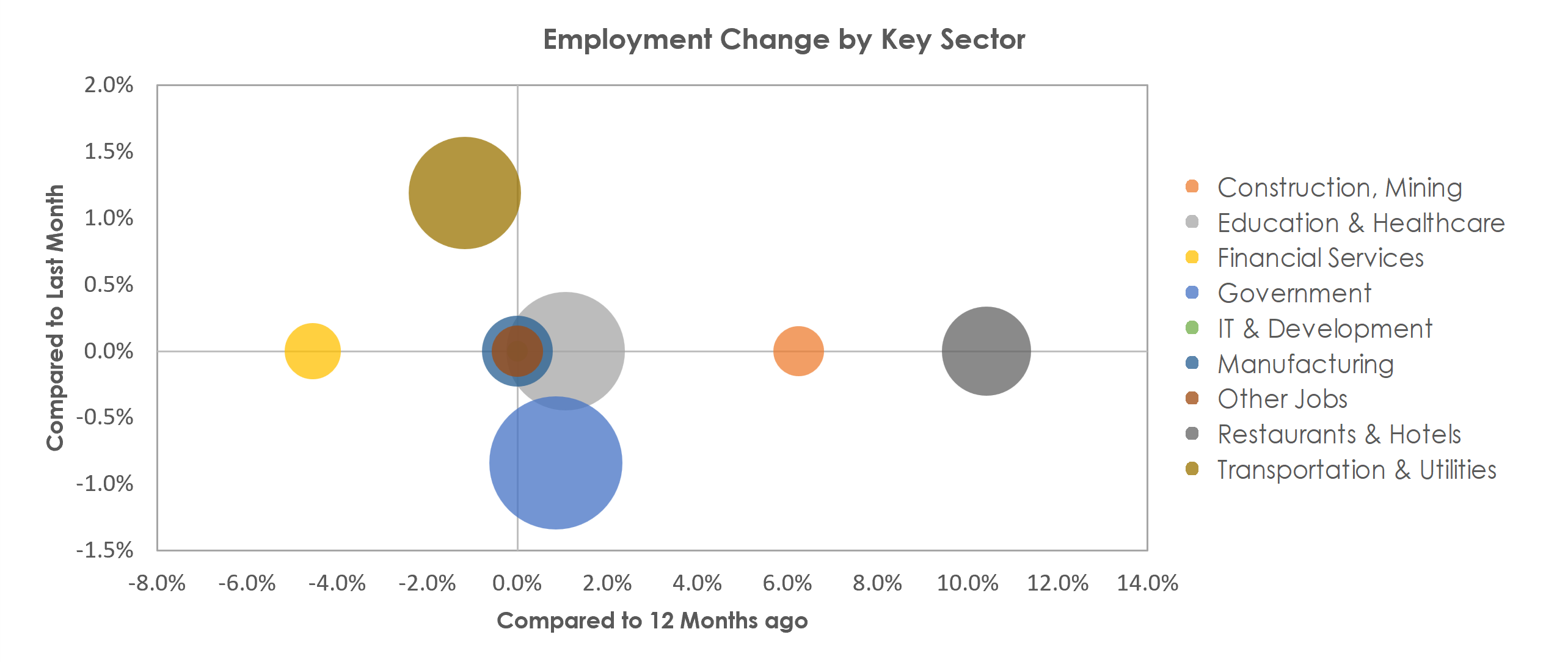 Muncie, IN Unemployment by Industry December 2021